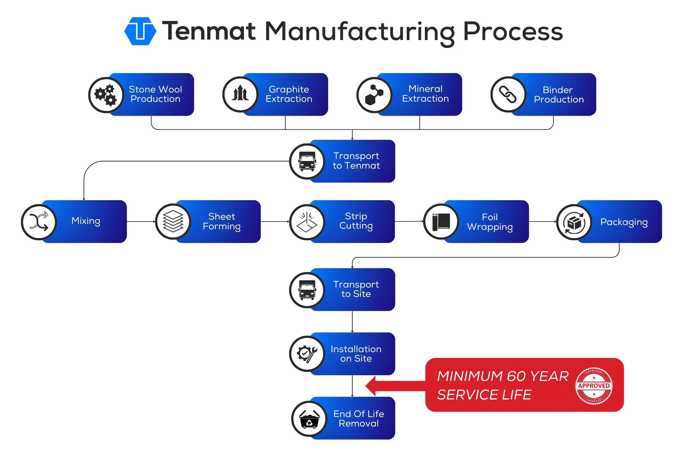 Tenmat Manufacturing process EPD image