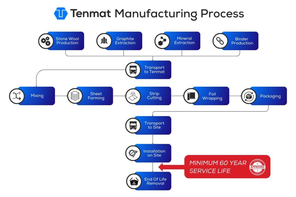 Tenmat Manufacturing process EPD image